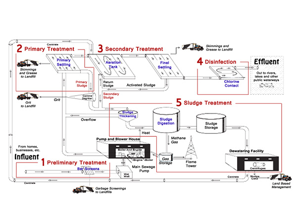 Cheap Waste Water Treatment for sale from Mongolia