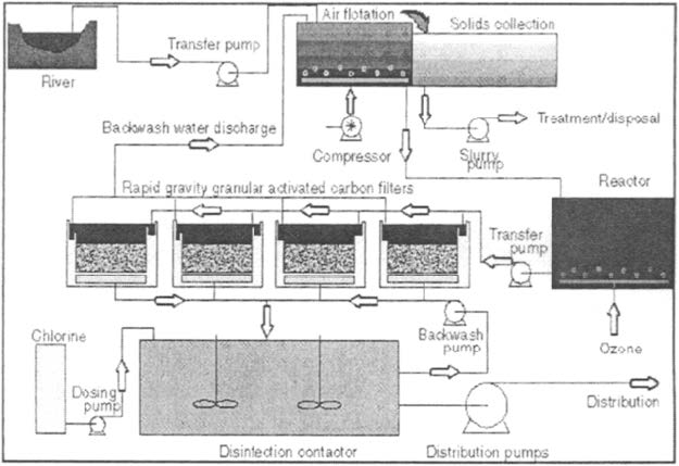 Process flow sheet for municipal water plant in Europe.jpg